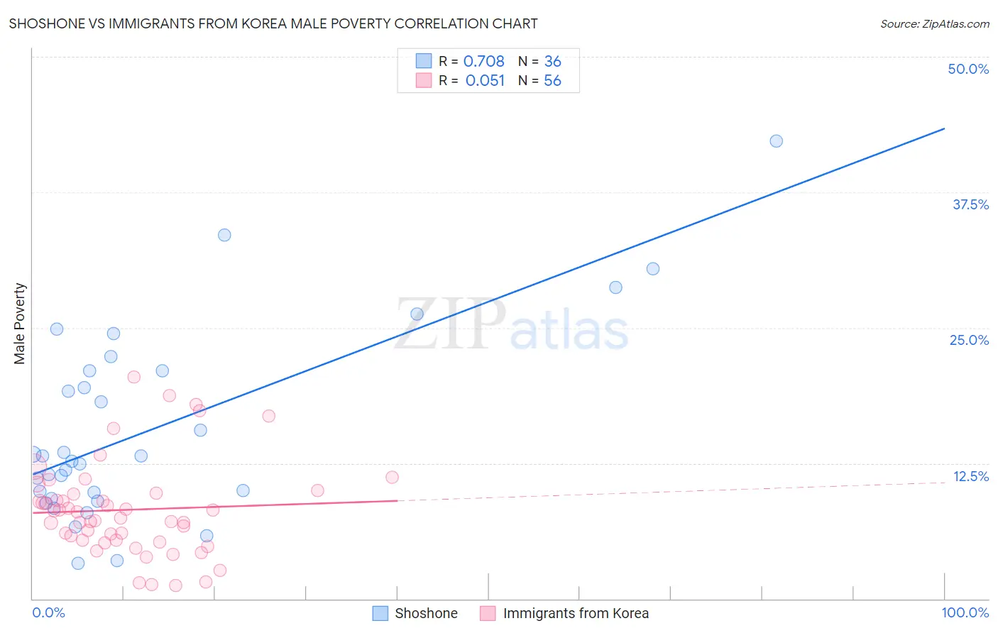 Shoshone vs Immigrants from Korea Male Poverty