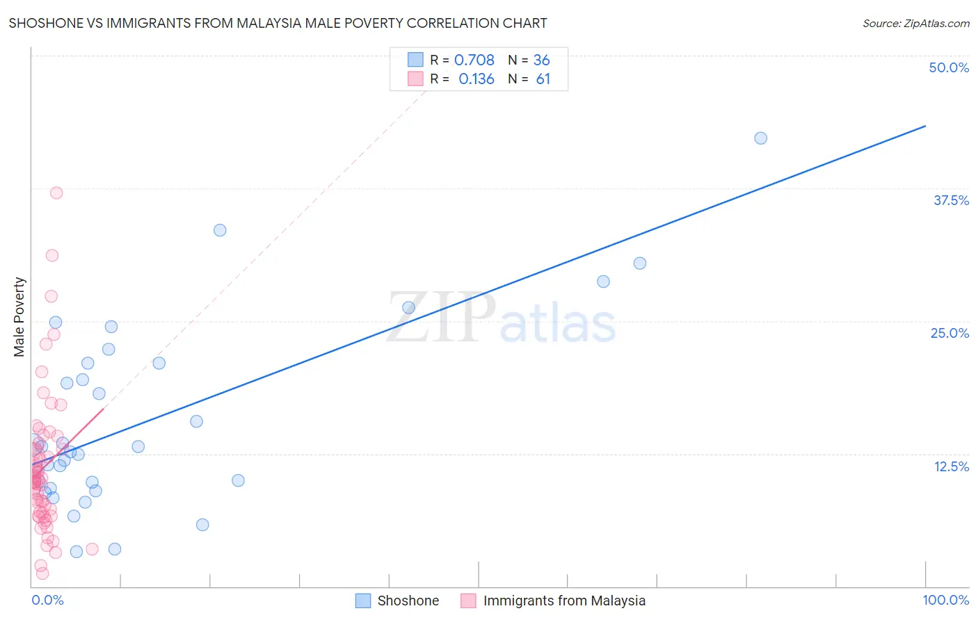 Shoshone vs Immigrants from Malaysia Male Poverty