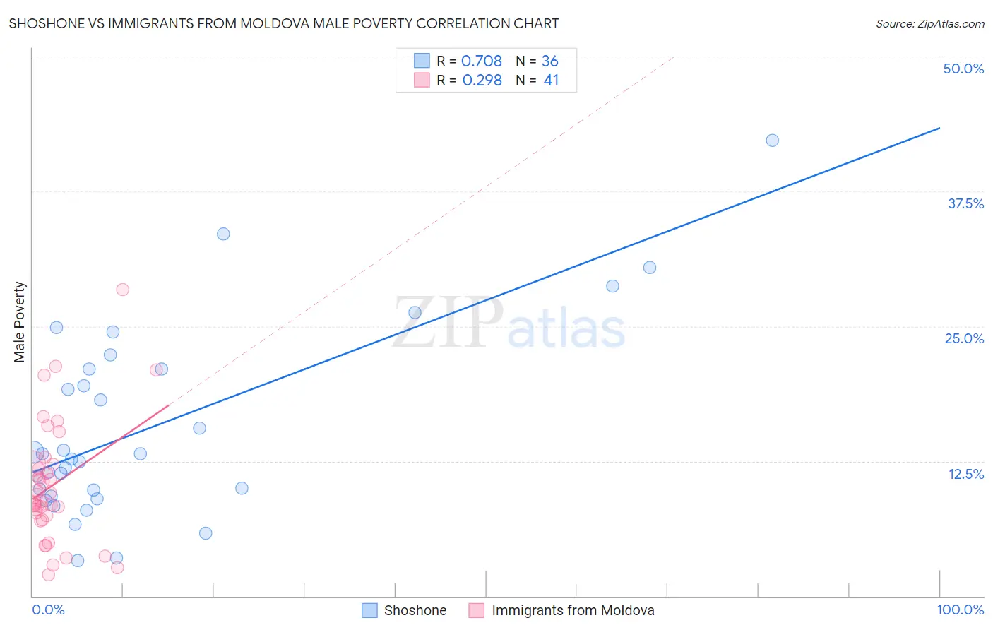 Shoshone vs Immigrants from Moldova Male Poverty