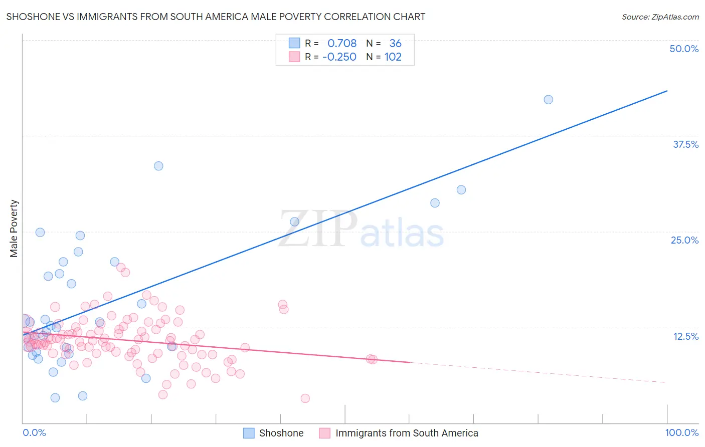 Shoshone vs Immigrants from South America Male Poverty