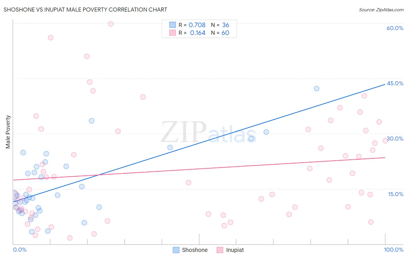 Shoshone vs Inupiat Male Poverty