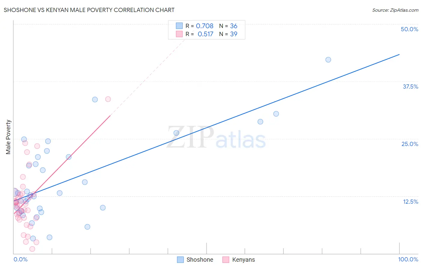 Shoshone vs Kenyan Male Poverty