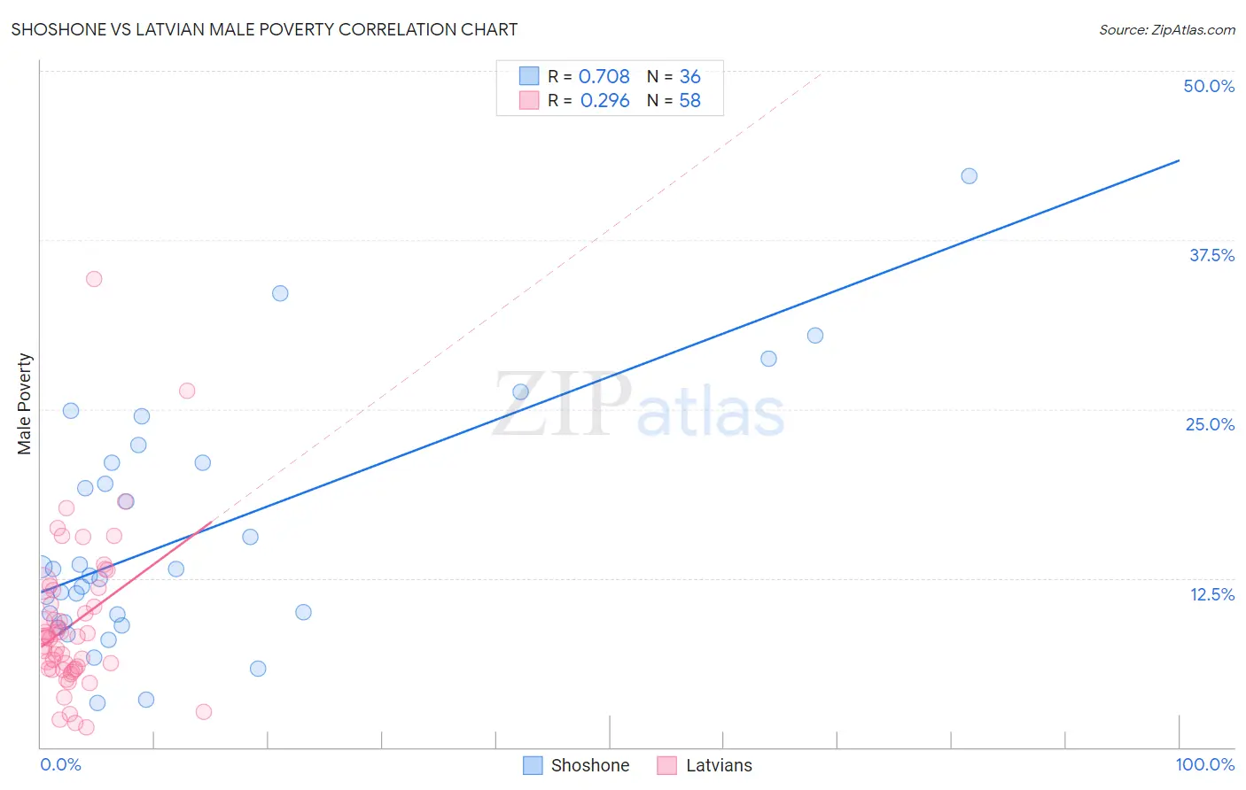 Shoshone vs Latvian Male Poverty