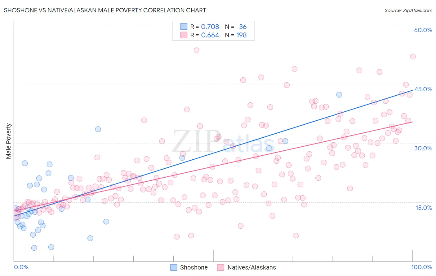 Shoshone vs Native/Alaskan Male Poverty