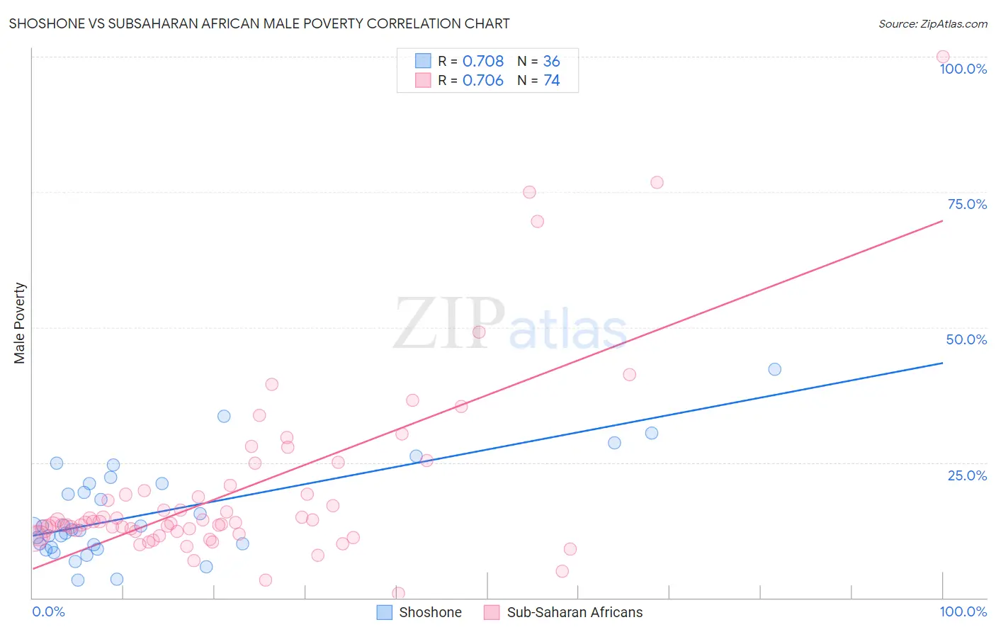 Shoshone vs Subsaharan African Male Poverty