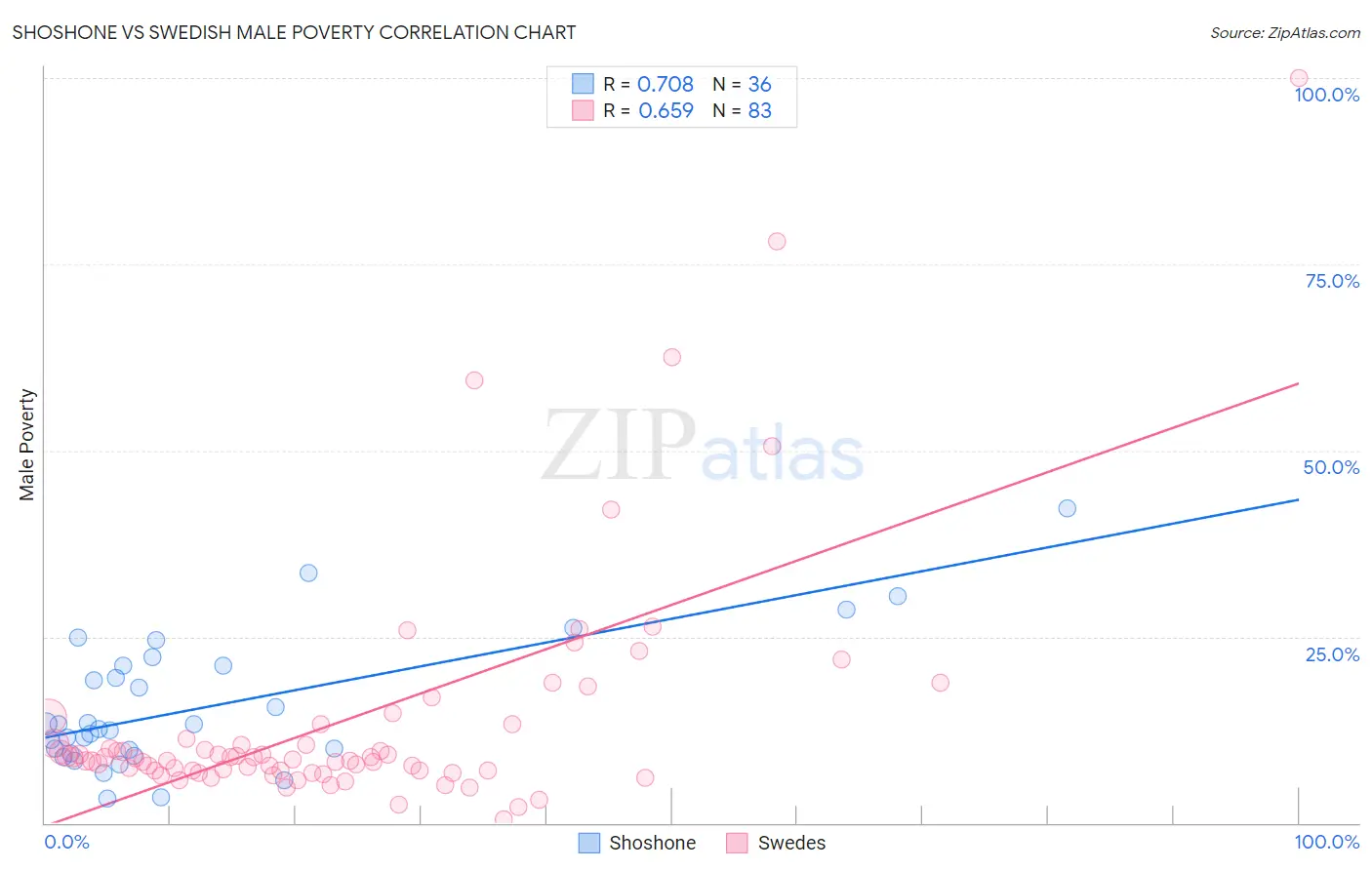 Shoshone vs Swedish Male Poverty