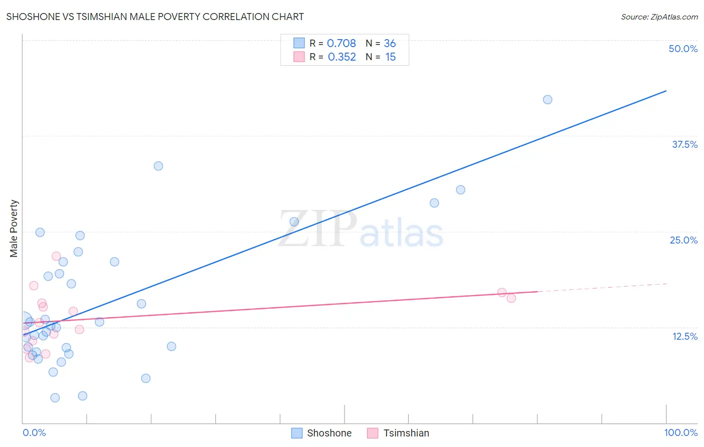 Shoshone vs Tsimshian Male Poverty