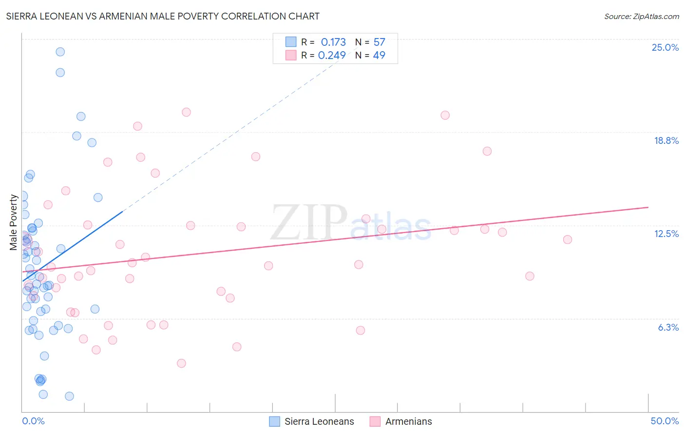 Sierra Leonean vs Armenian Male Poverty