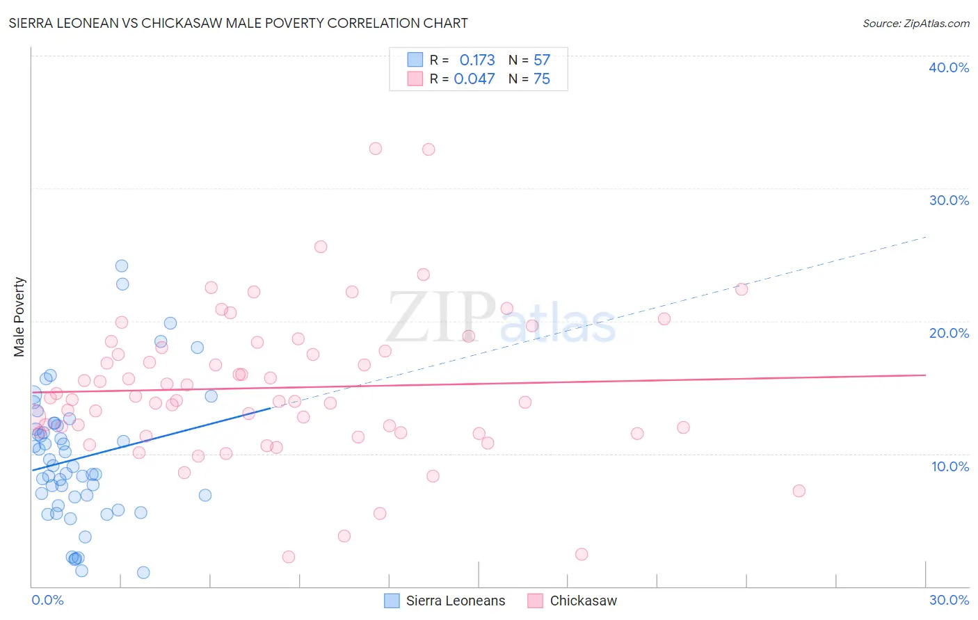 Sierra Leonean vs Chickasaw Male Poverty