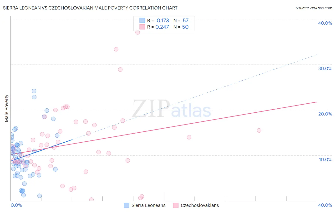 Sierra Leonean vs Czechoslovakian Male Poverty