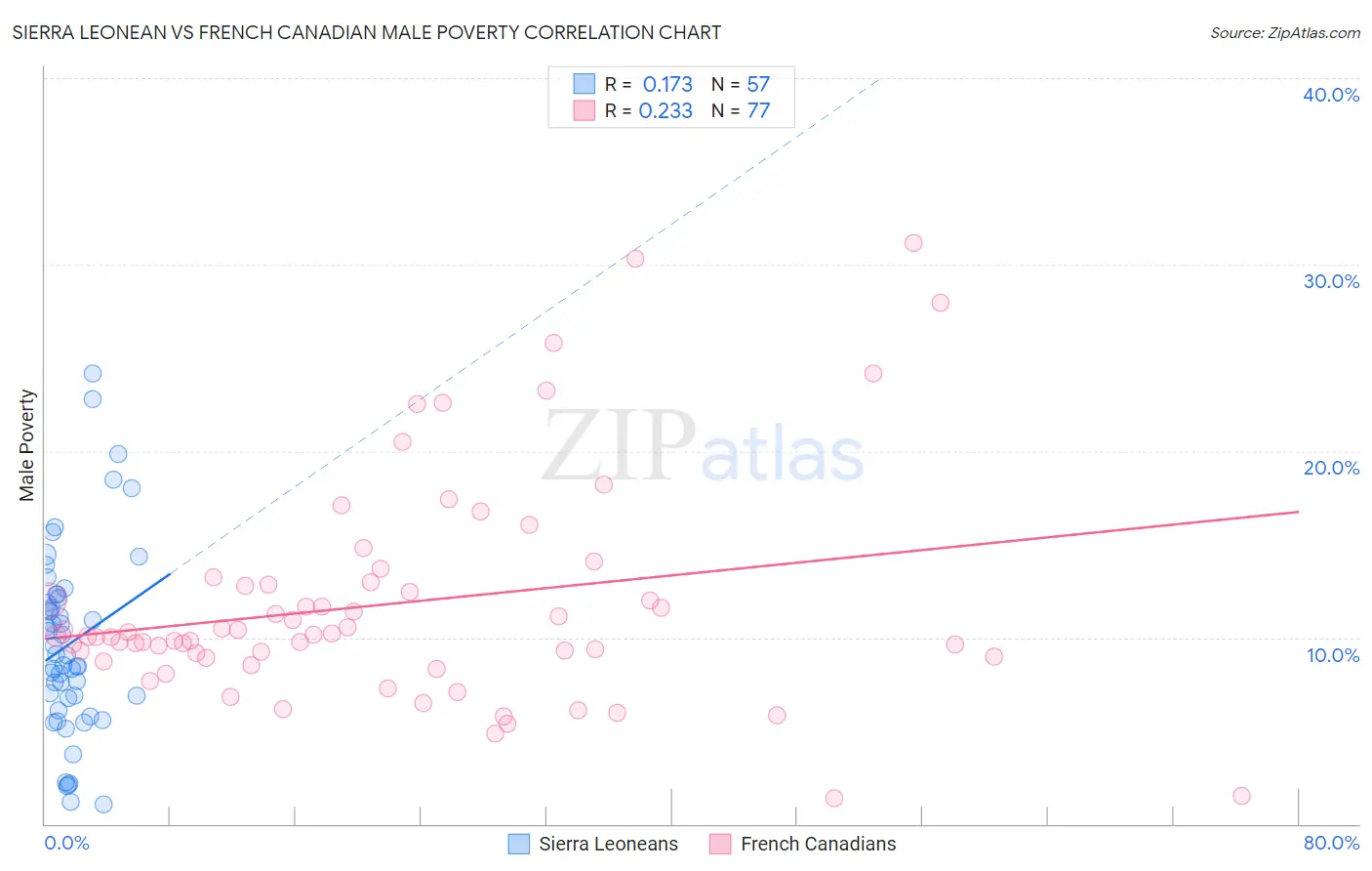 Sierra Leonean vs French Canadian Male Poverty