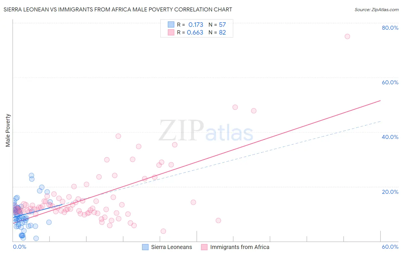 Sierra Leonean vs Immigrants from Africa Male Poverty