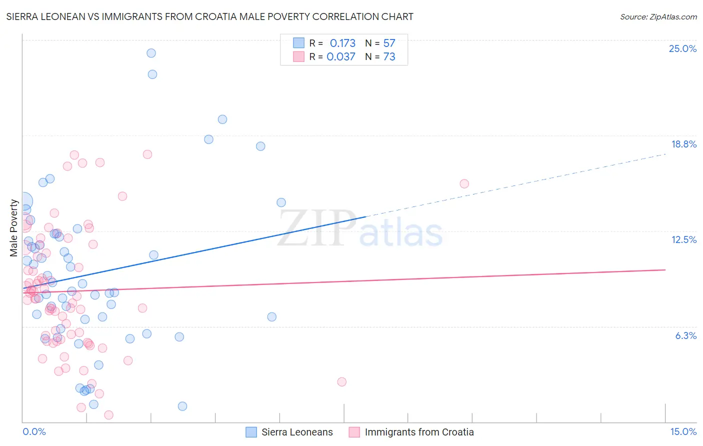 Sierra Leonean vs Immigrants from Croatia Male Poverty