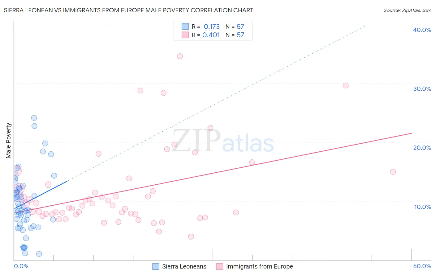 Sierra Leonean vs Immigrants from Europe Male Poverty