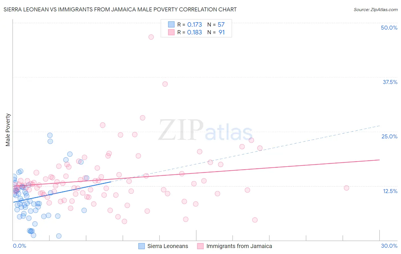 Sierra Leonean vs Immigrants from Jamaica Male Poverty