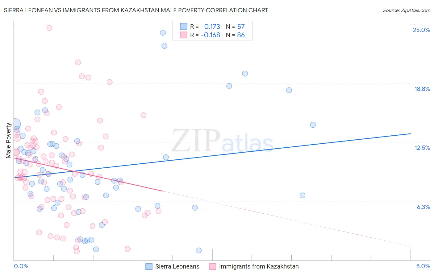 Sierra Leonean vs Immigrants from Kazakhstan Male Poverty