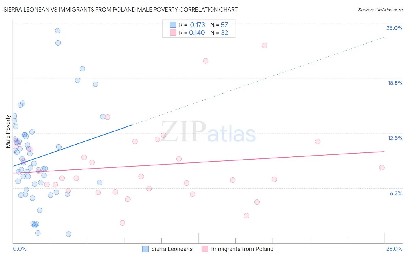 Sierra Leonean vs Immigrants from Poland Male Poverty
