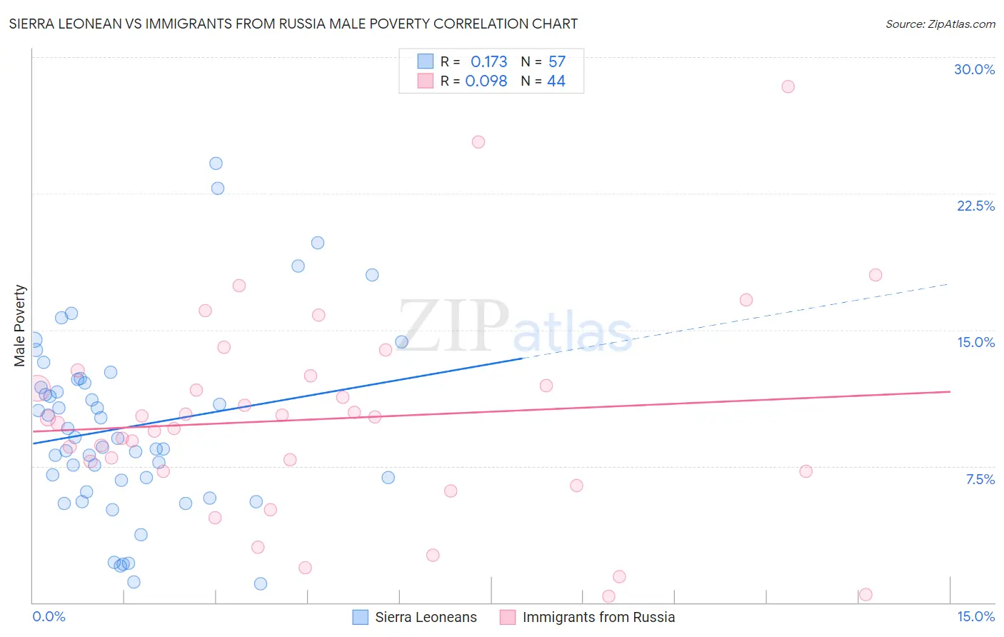 Sierra Leonean vs Immigrants from Russia Male Poverty