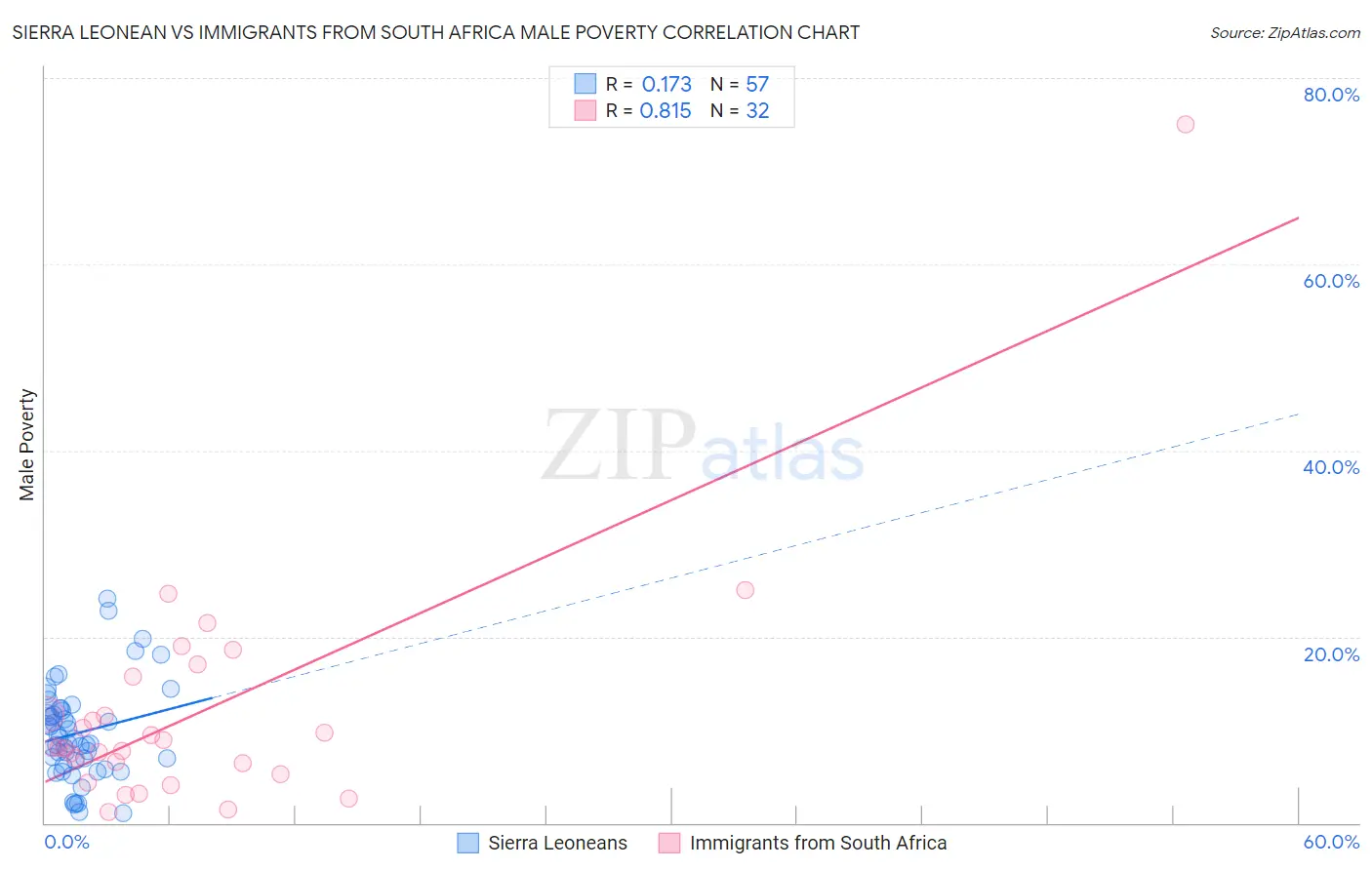 Sierra Leonean vs Immigrants from South Africa Male Poverty