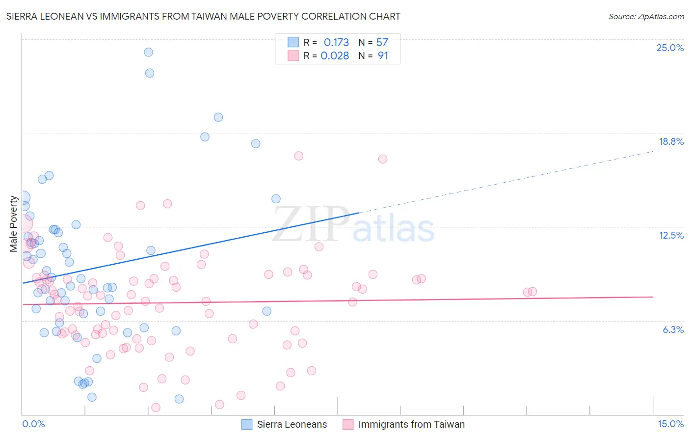 Sierra Leonean vs Immigrants from Taiwan Male Poverty