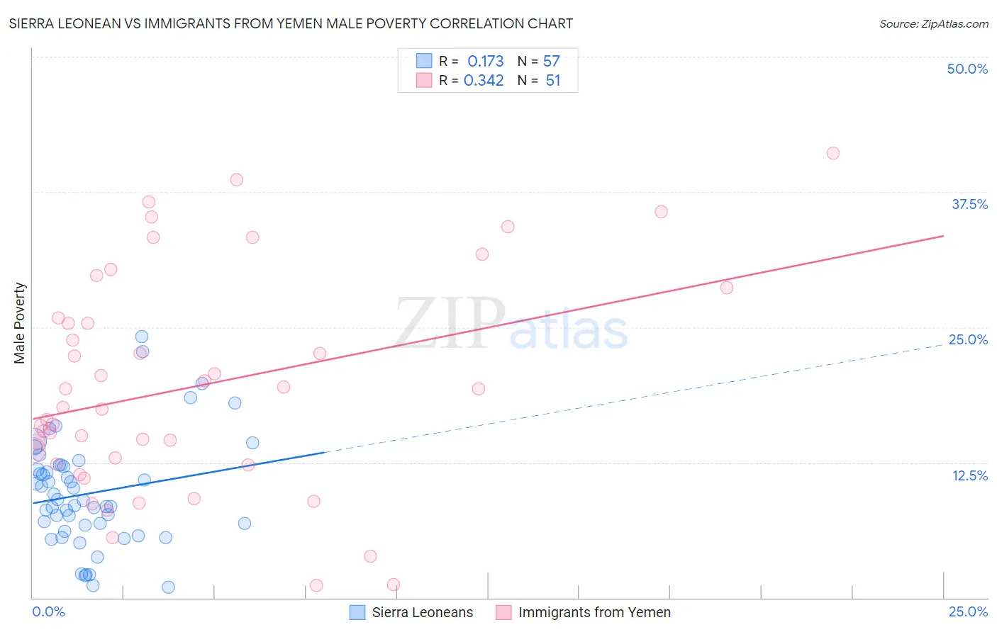 Sierra Leonean vs Immigrants from Yemen Male Poverty