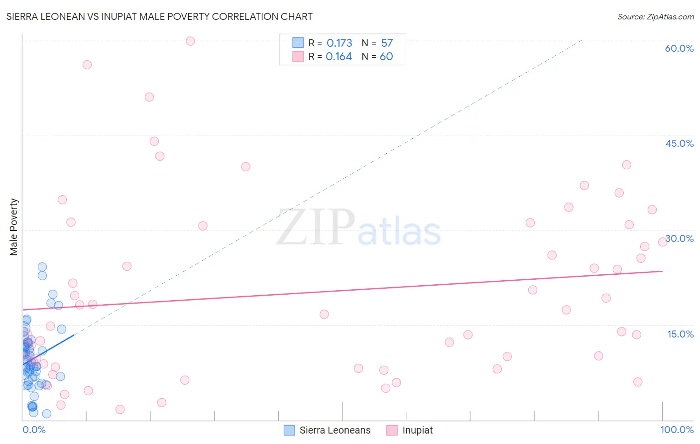 Sierra Leonean vs Inupiat Male Poverty