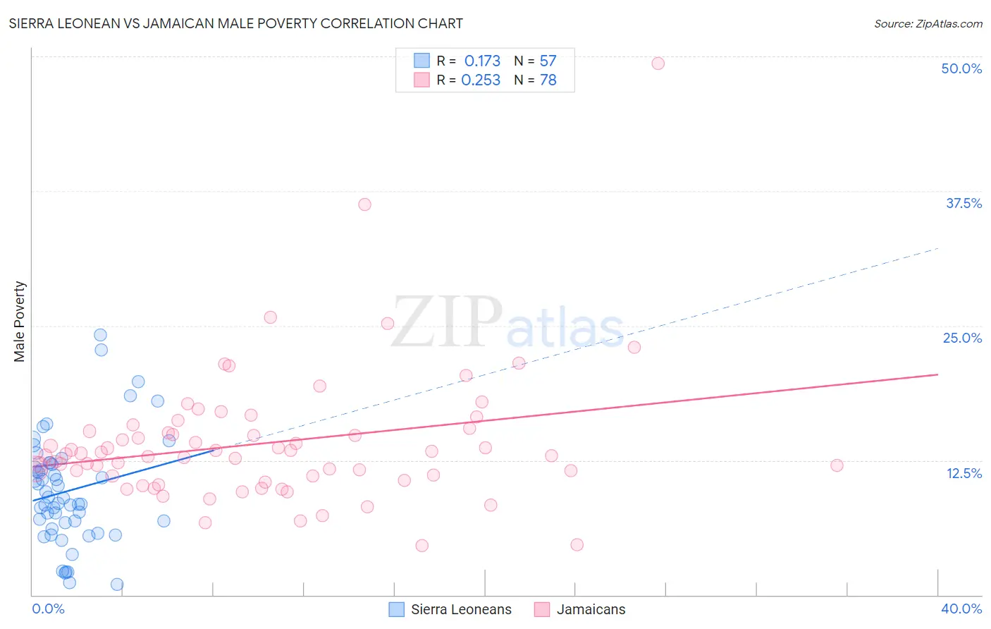 Sierra Leonean vs Jamaican Male Poverty