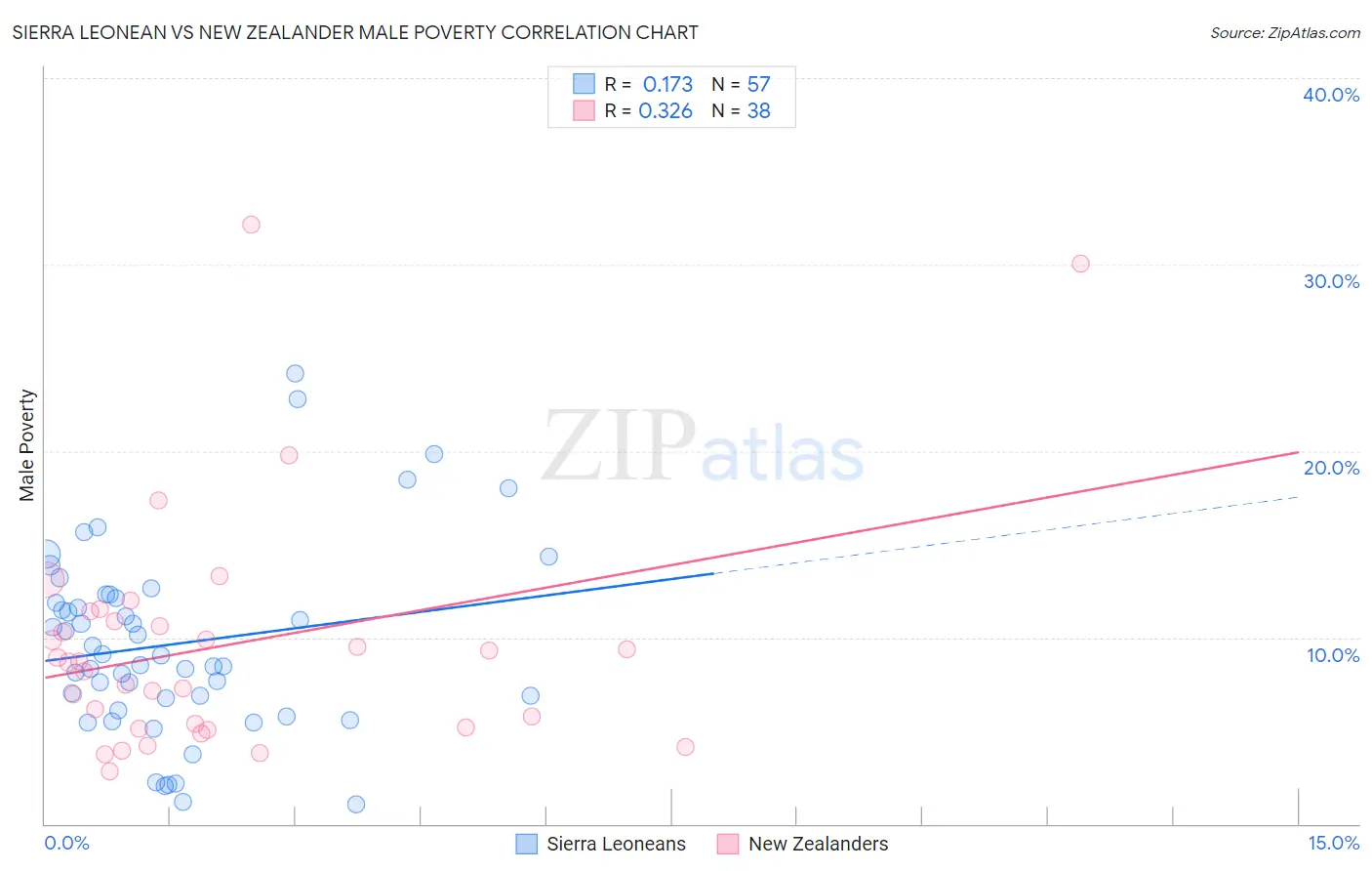 Sierra Leonean vs New Zealander Male Poverty