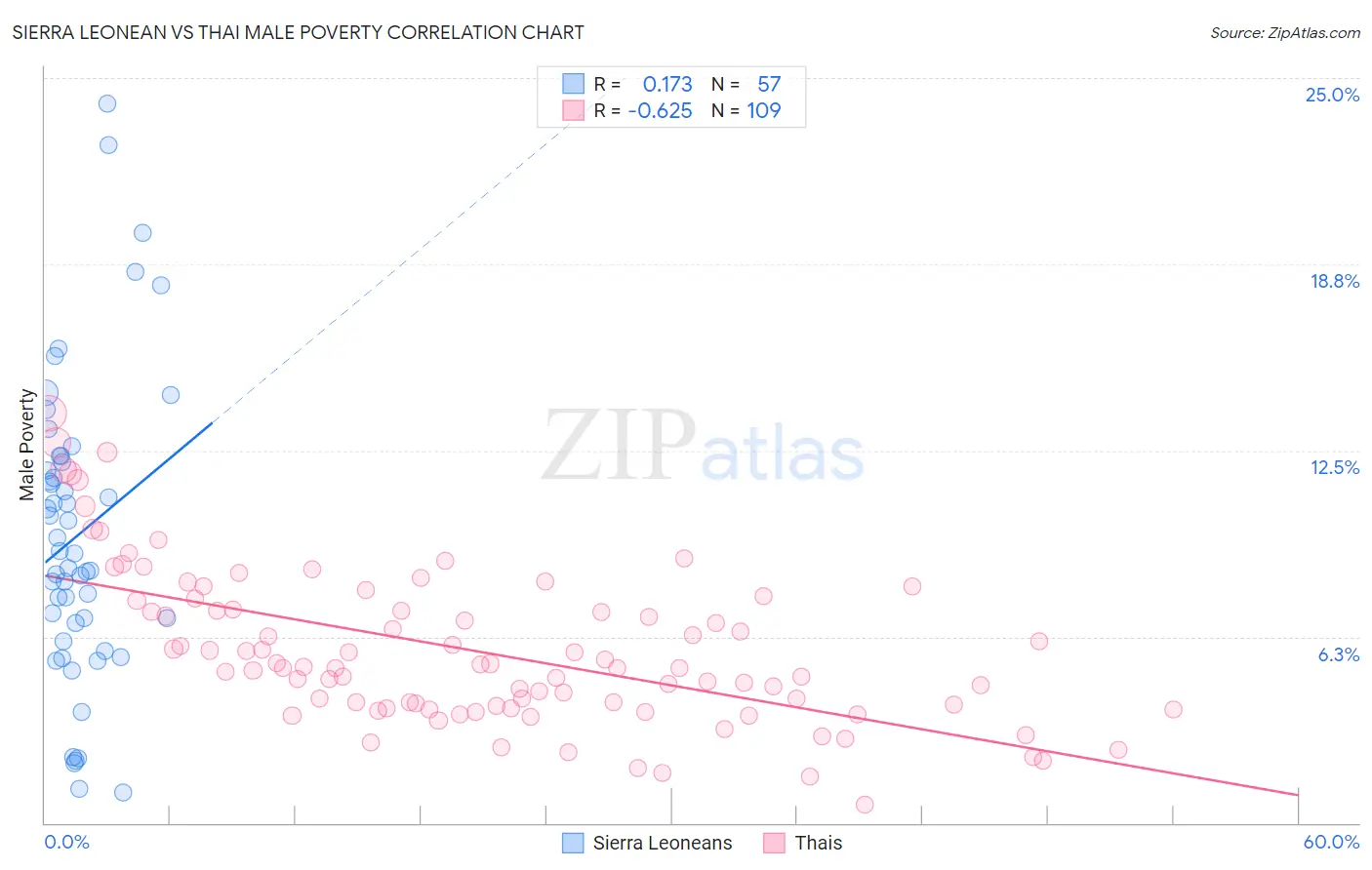 Sierra Leonean vs Thai Male Poverty