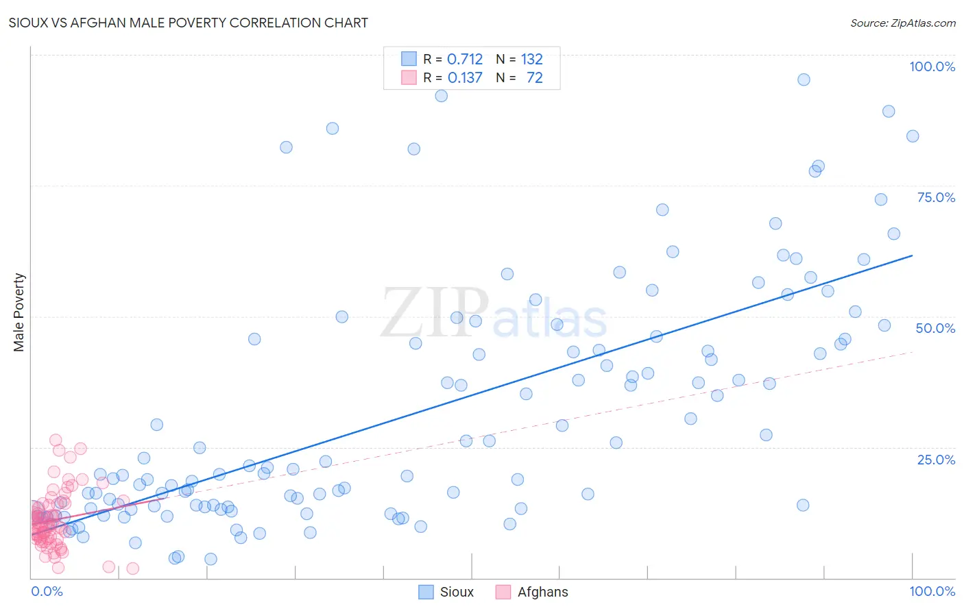 Sioux vs Afghan Male Poverty