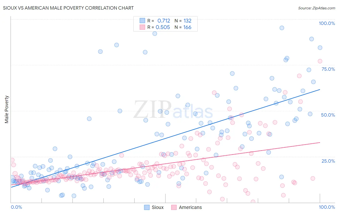 Sioux vs American Male Poverty