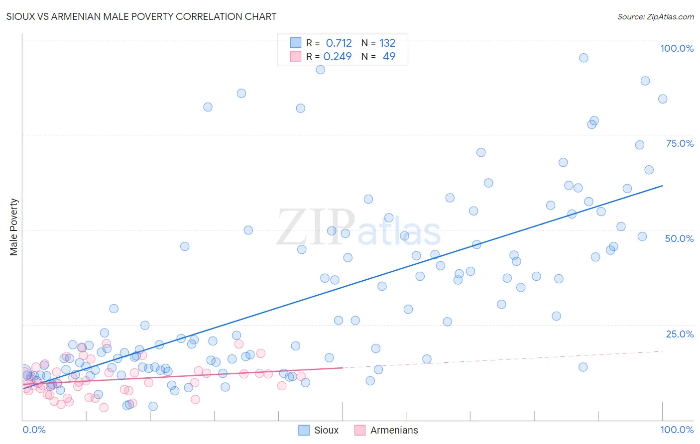 Sioux vs Armenian Male Poverty