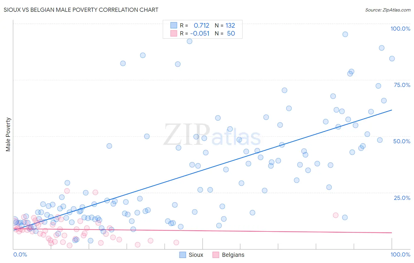 Sioux vs Belgian Male Poverty