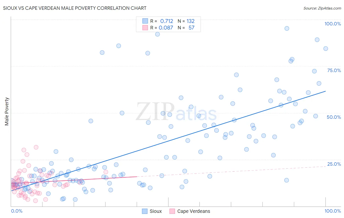 Sioux vs Cape Verdean Male Poverty