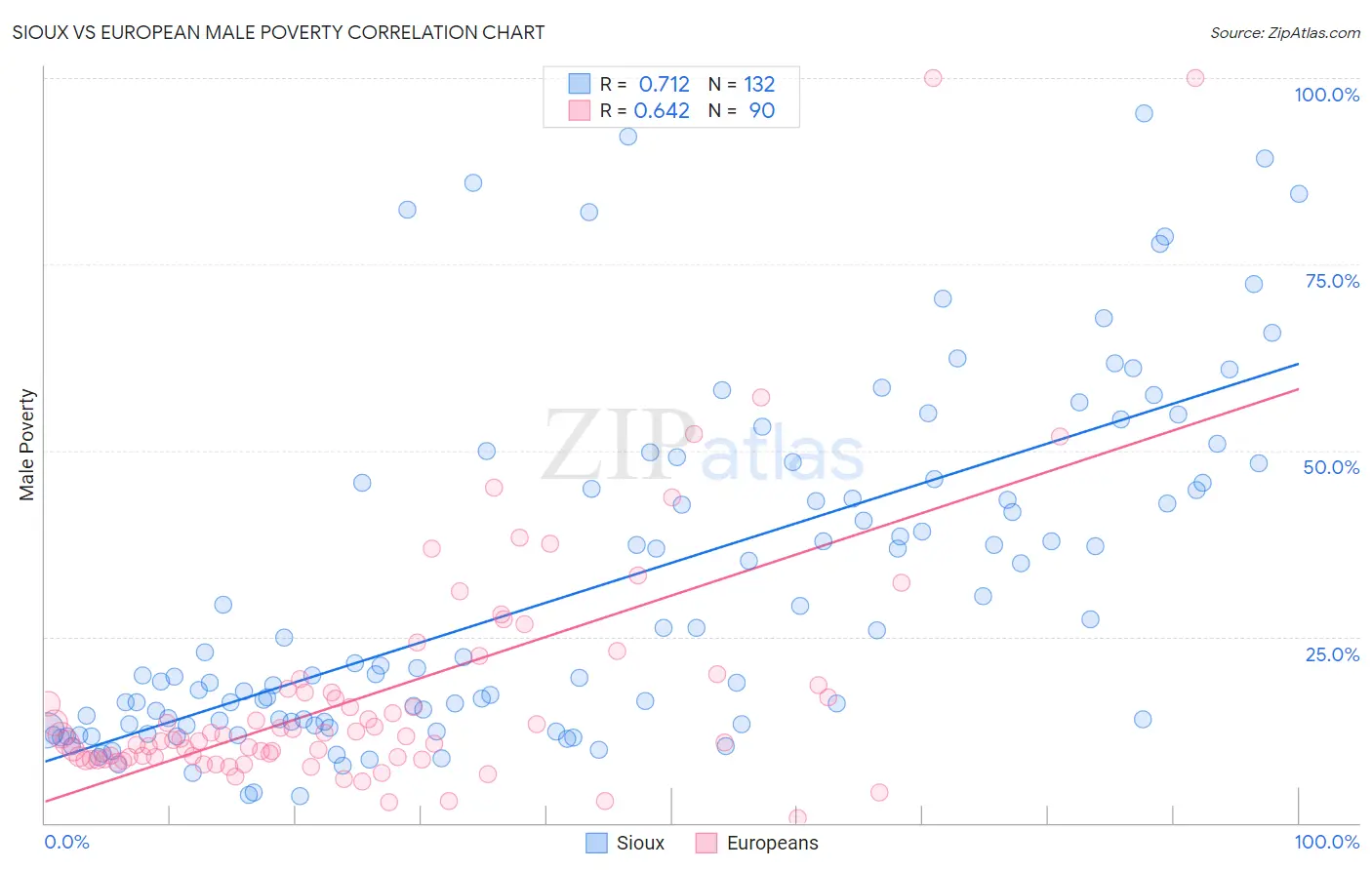 Sioux vs European Male Poverty