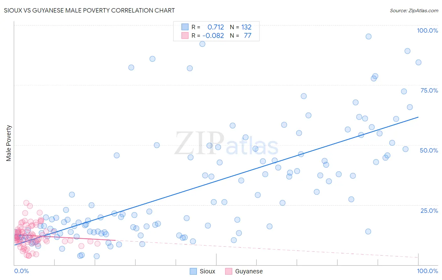 Sioux vs Guyanese Male Poverty