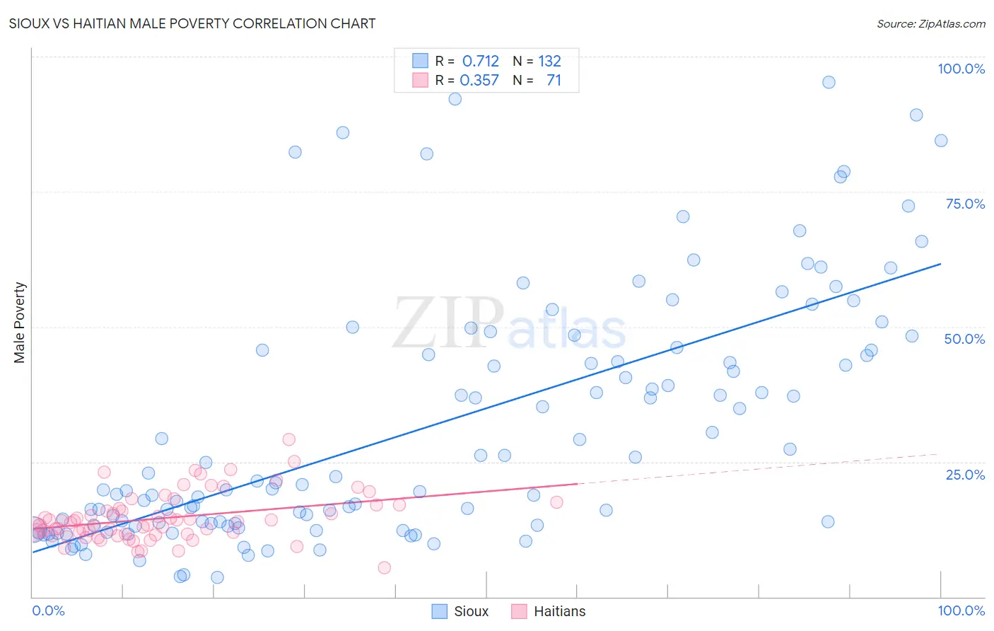 Sioux vs Haitian Male Poverty