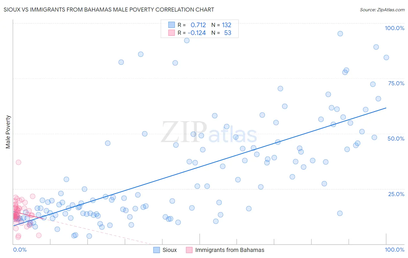 Sioux vs Immigrants from Bahamas Male Poverty