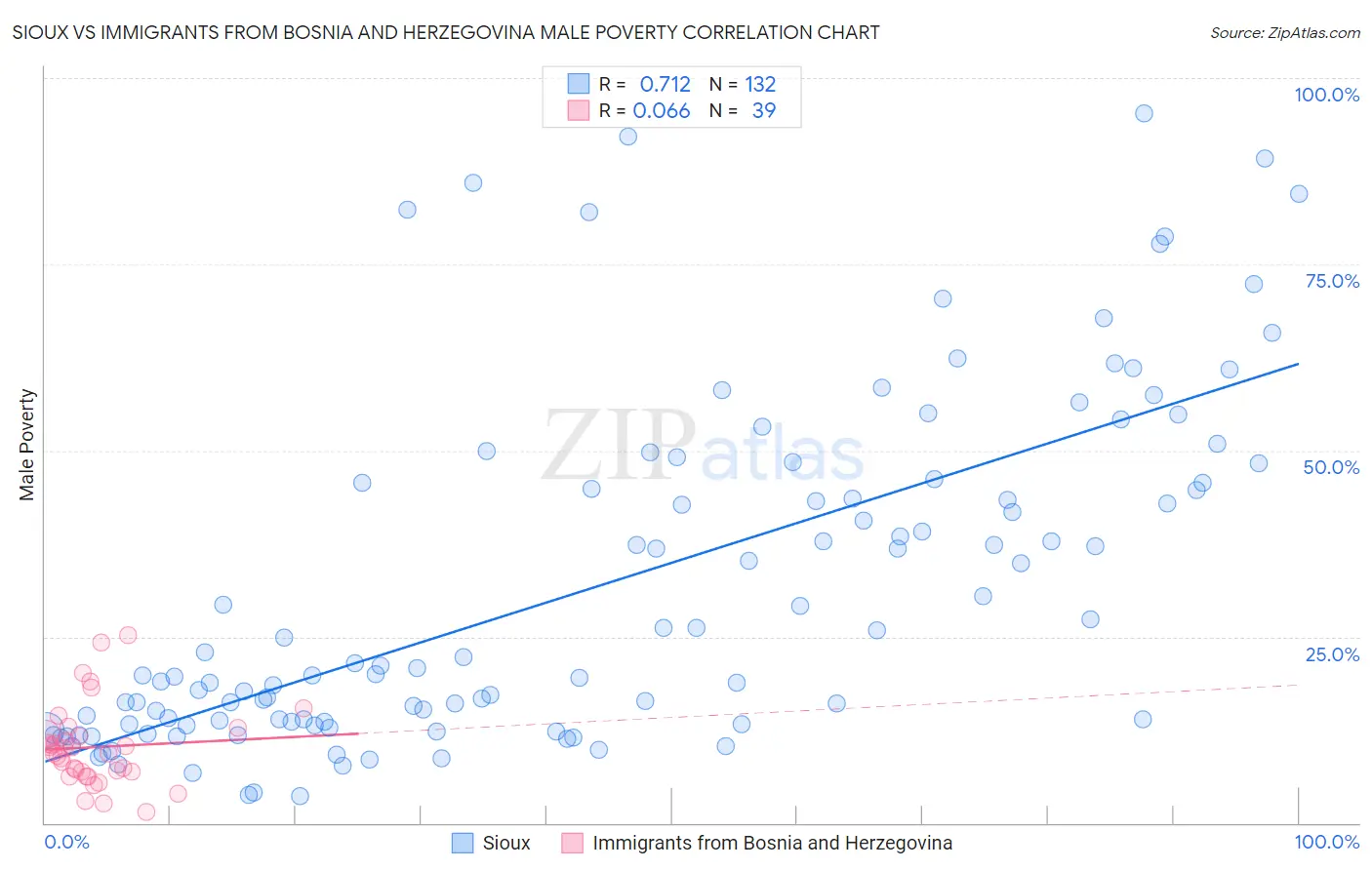 Sioux vs Immigrants from Bosnia and Herzegovina Male Poverty