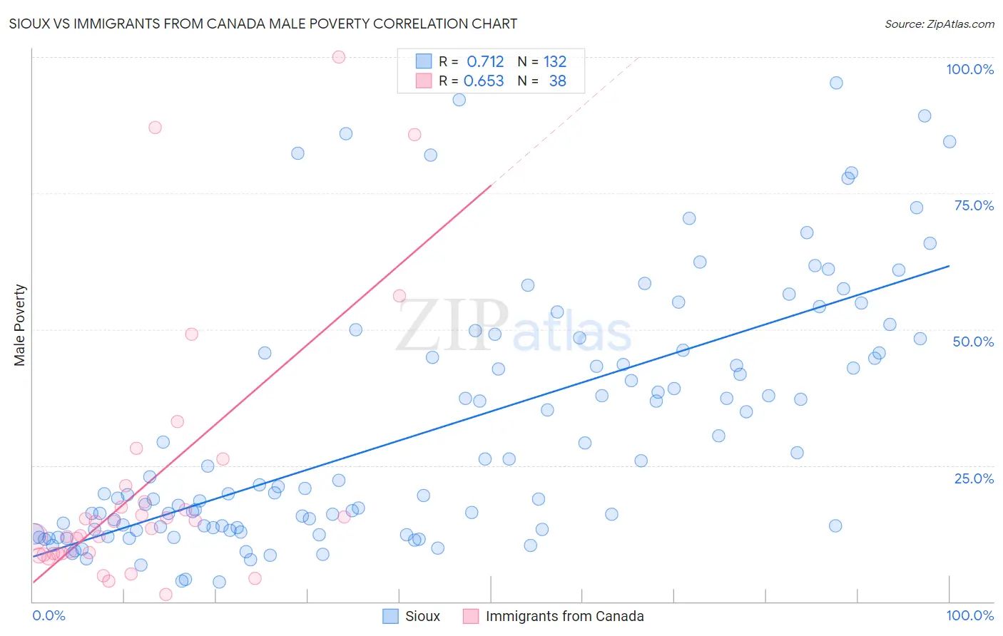 Sioux vs Immigrants from Canada Male Poverty