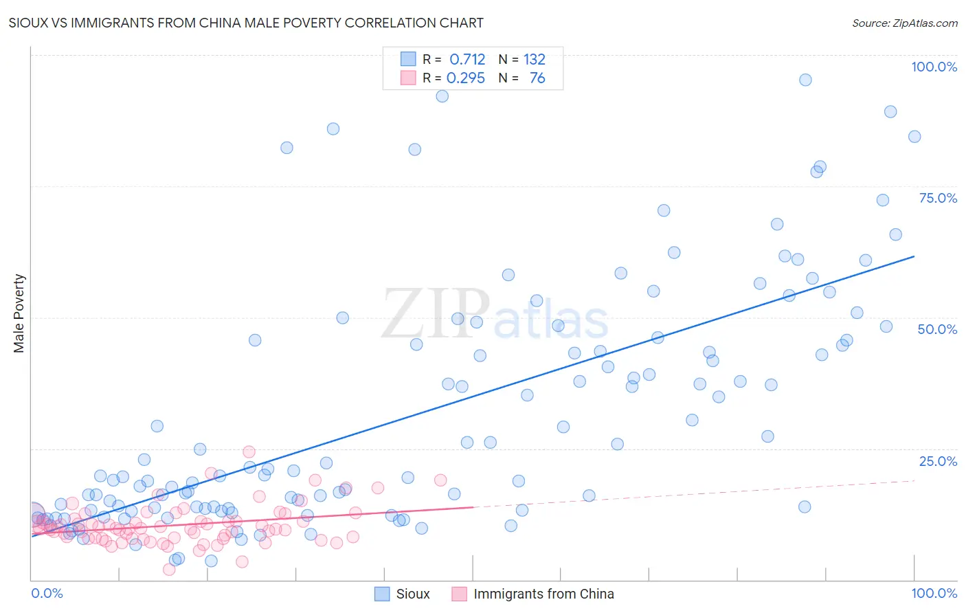 Sioux vs Immigrants from China Male Poverty