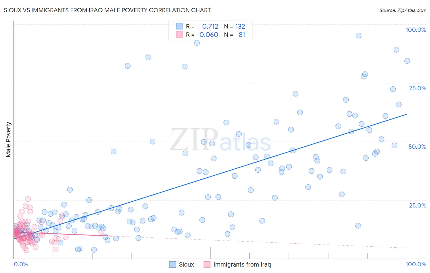 Sioux vs Immigrants from Iraq Male Poverty