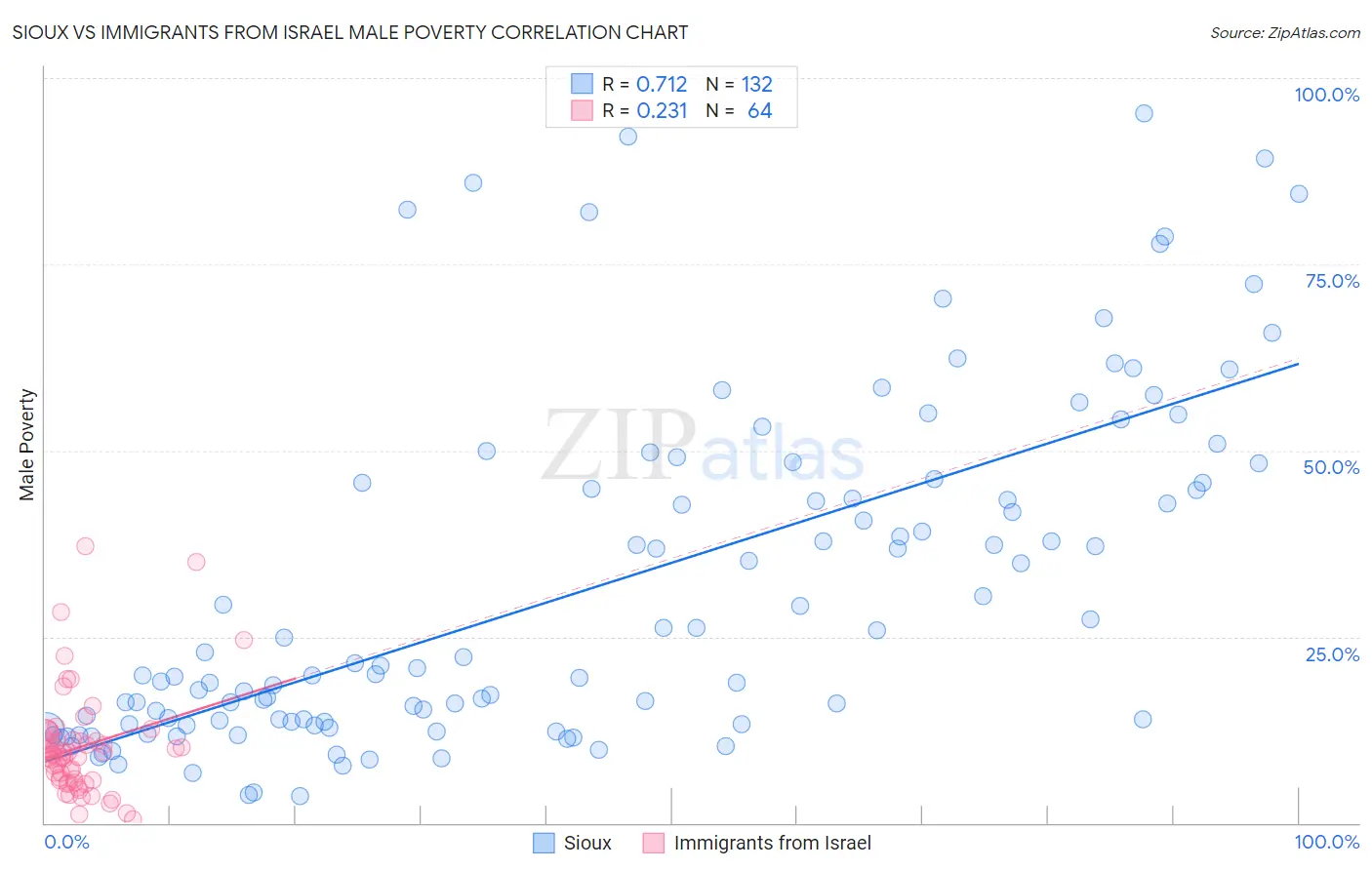 Sioux vs Immigrants from Israel Male Poverty