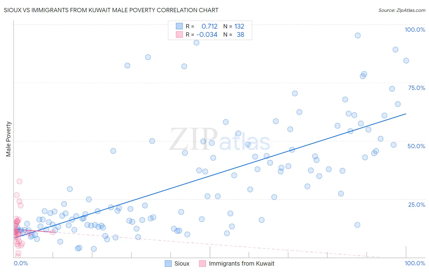 Sioux vs Immigrants from Kuwait Male Poverty