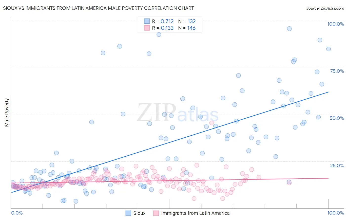 Sioux vs Immigrants from Latin America Male Poverty