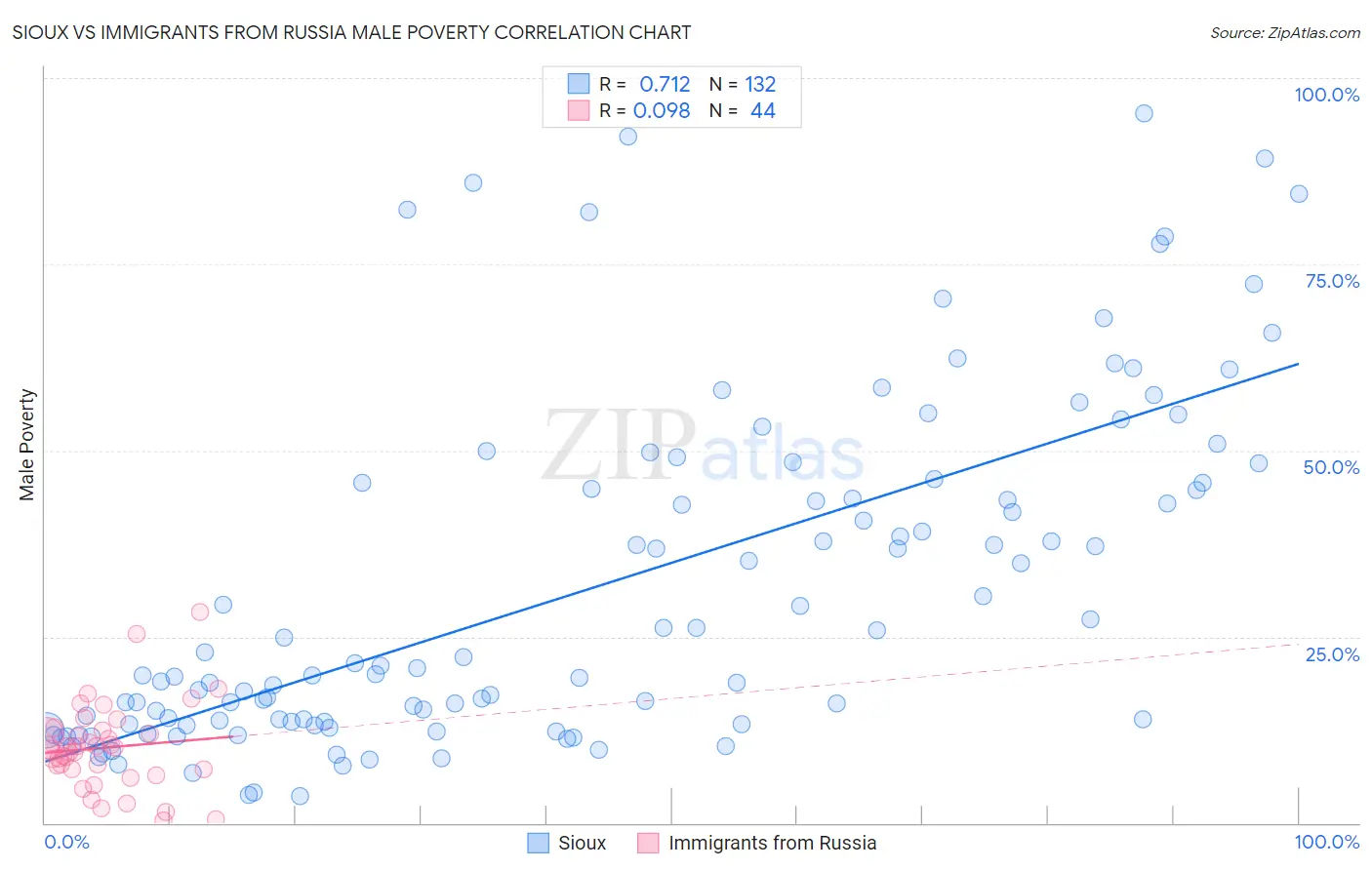Sioux vs Immigrants from Russia Male Poverty