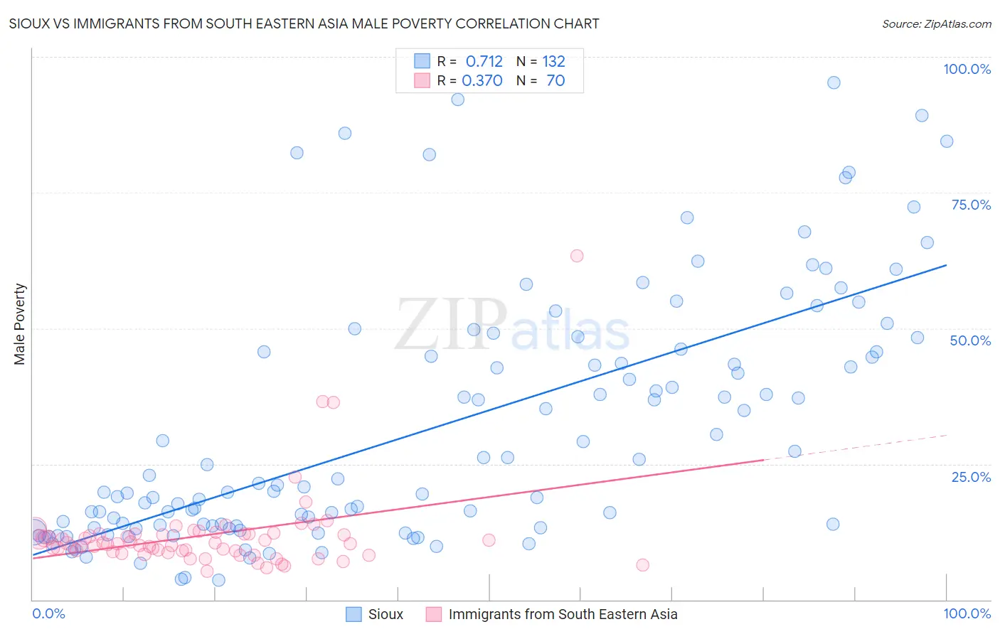 Sioux vs Immigrants from South Eastern Asia Male Poverty