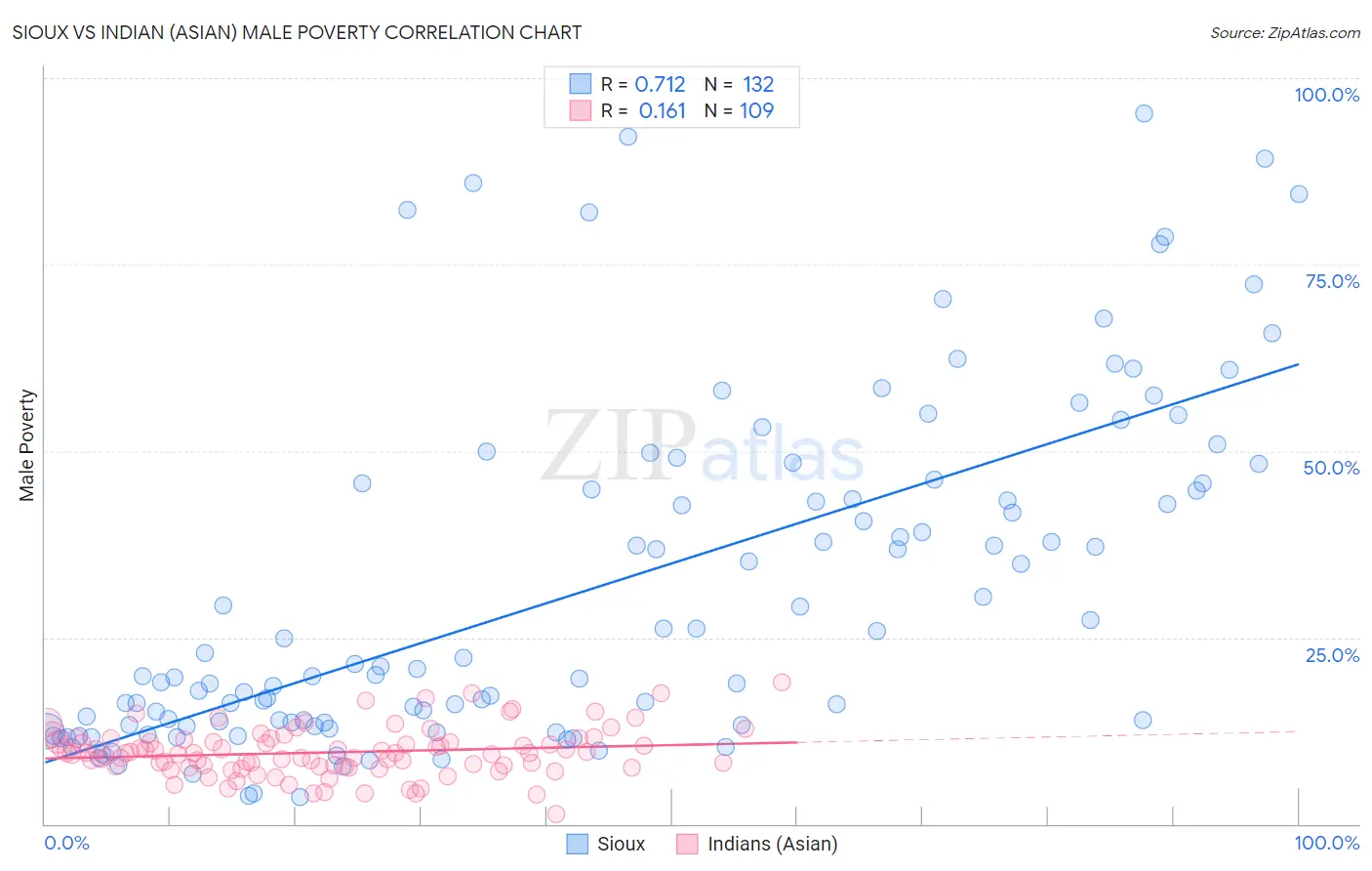 Sioux vs Indian (Asian) Male Poverty