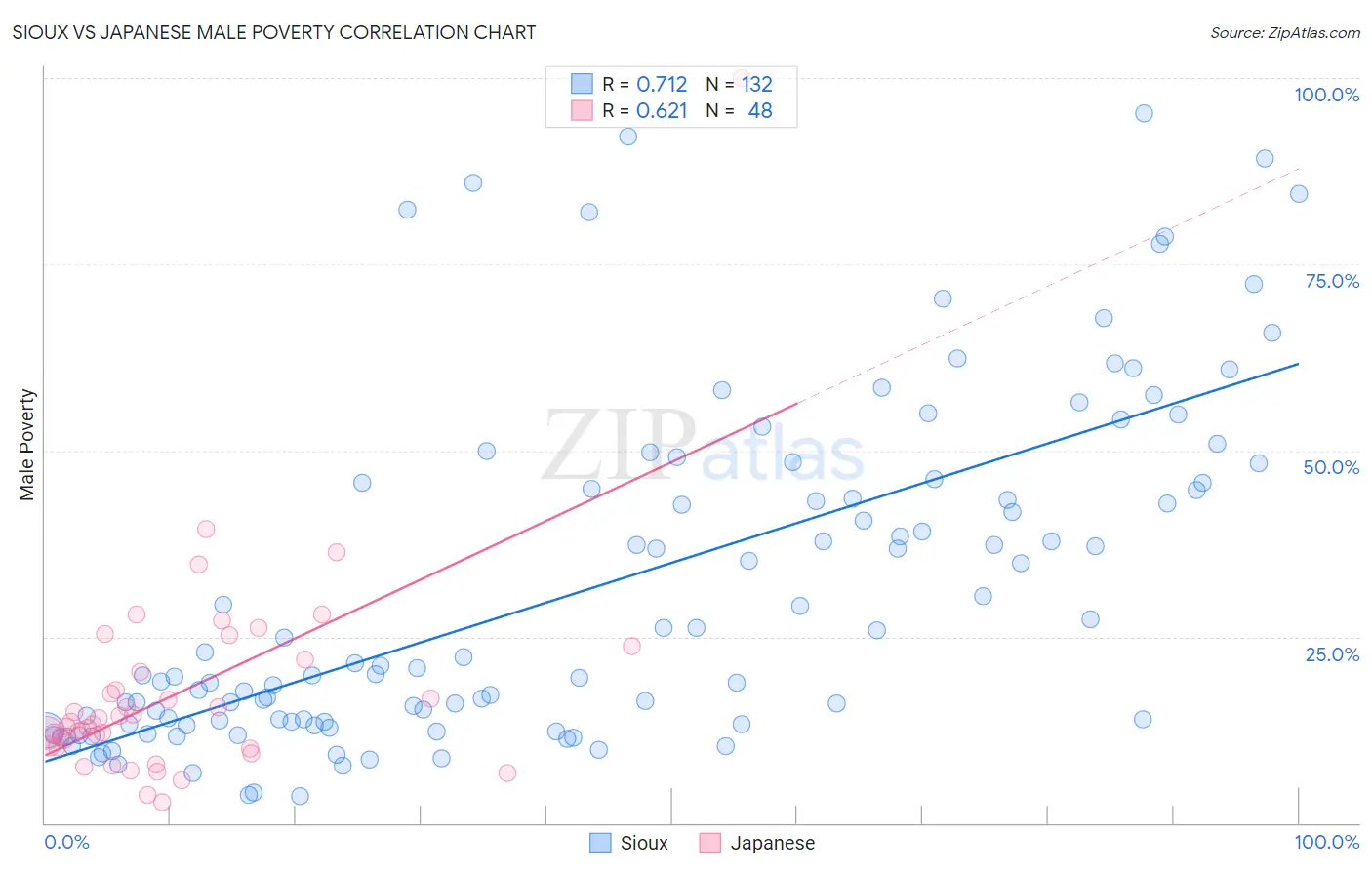 Sioux vs Japanese Male Poverty