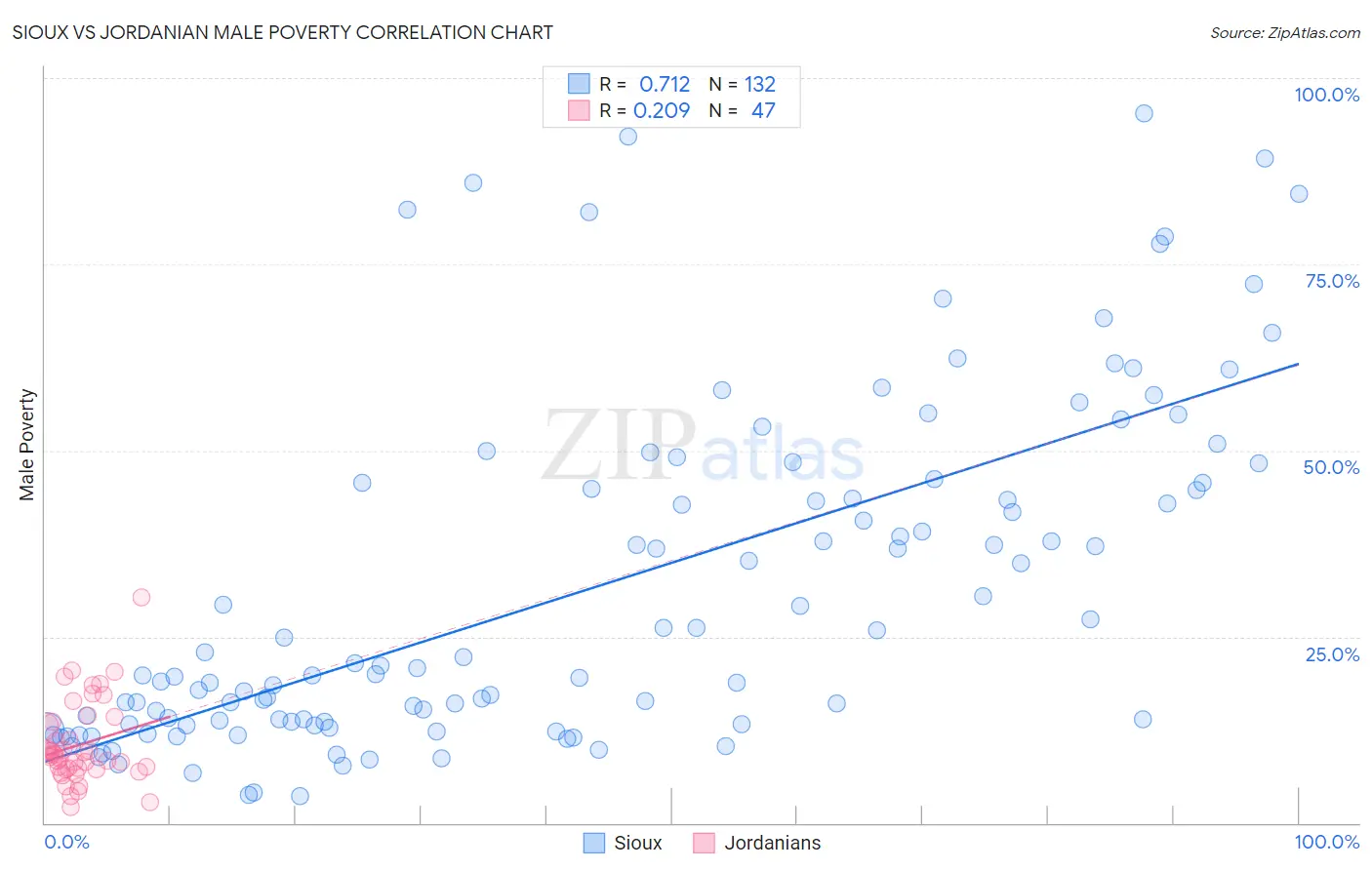 Sioux vs Jordanian Male Poverty